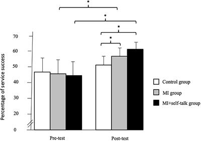 Beneficial Effects of Motor Imagery and Self-Talk on Service Performance in Skilled Tennis Players